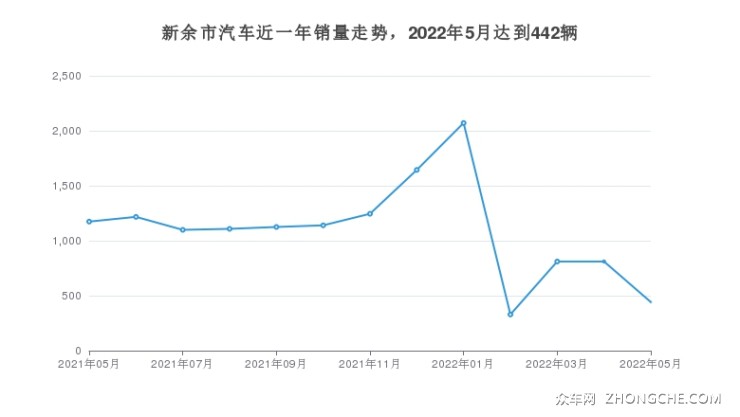 新余市汽车近一年销量走势，2022年5月达到442辆