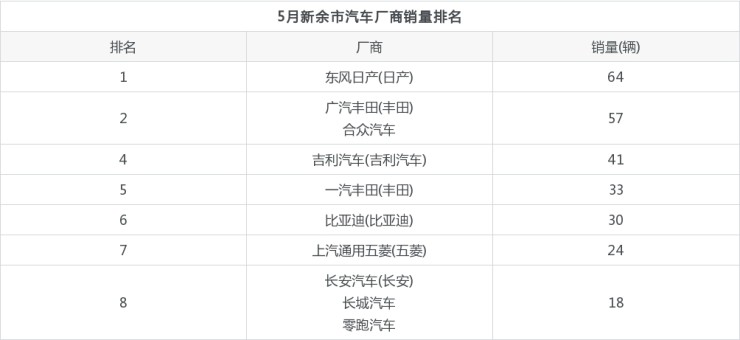 2018年5月份b级车销量排行_2022汽车二月份销量排行_18年5月份b级车销量排行