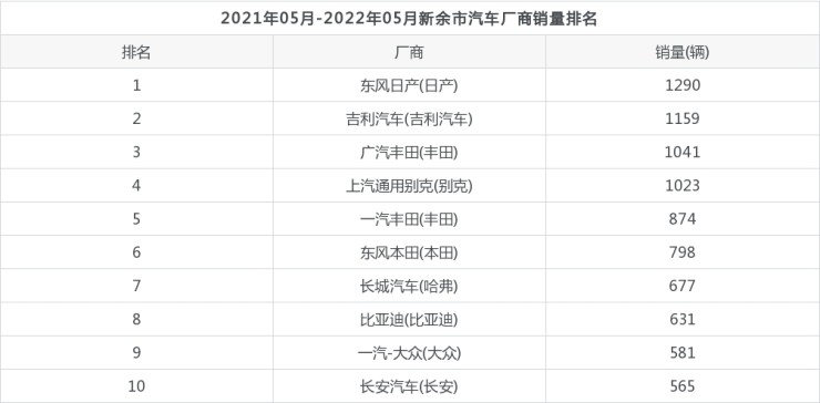 2022汽车二月份销量排行_18年5月份b级车销量排行_2018年5月份b级车销量排行