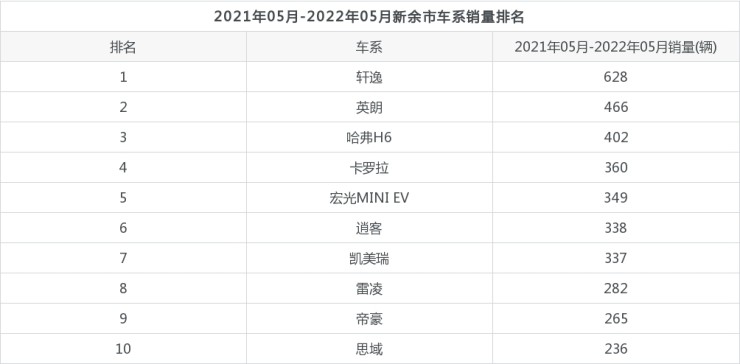 2018年5月份b级车销量排行_18年5月份b级车销量排行_2022汽车二月份销量排行