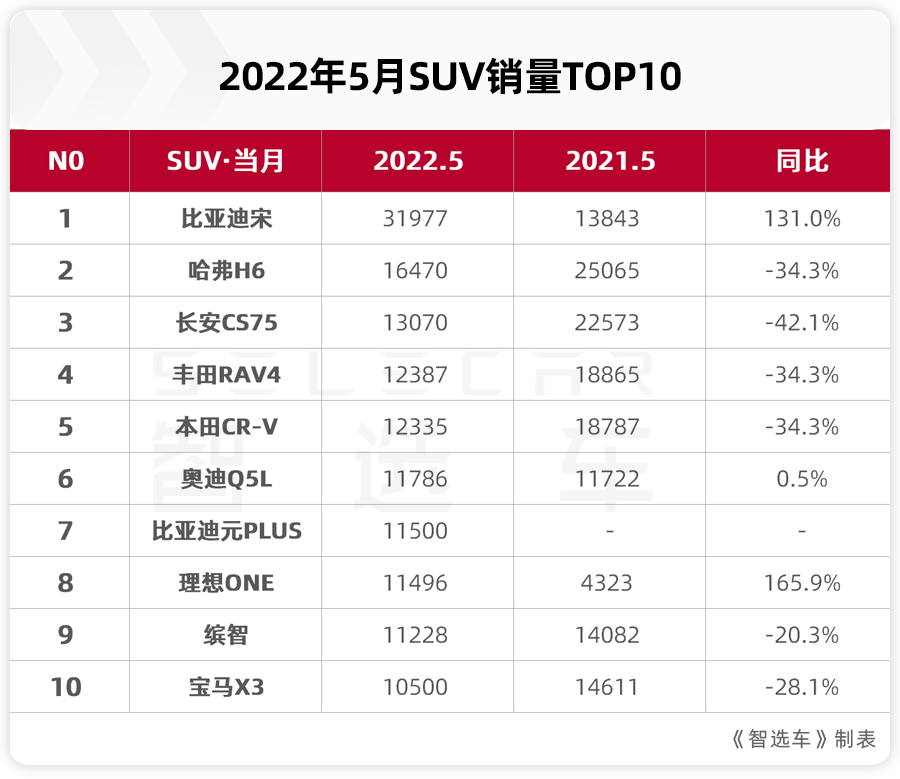 5月SUV销量前10出炉，比亚迪宋家族夺魁，丰田荣放升至第4