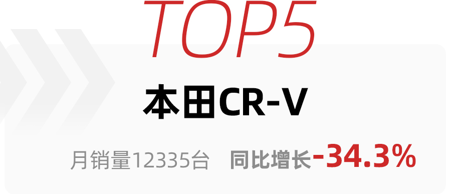 5月SUV销量前10出炉，比亚迪宋家族夺魁，丰田荣放升至第4