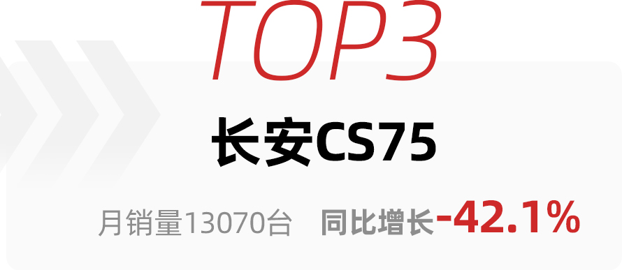 5月SUV销量前10出炉，比亚迪宋家族夺魁，丰田荣放升至第4