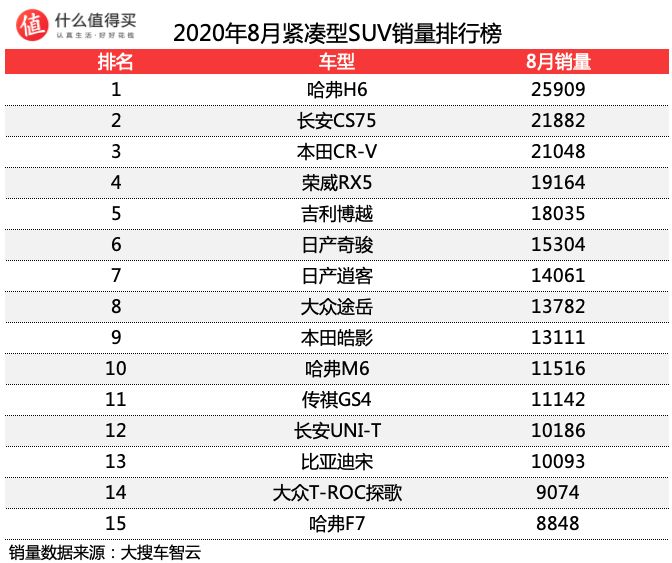 5月suv销量完整榜2018_suv销量排行榜前十名2022年7月_2017年6月suv销量排行