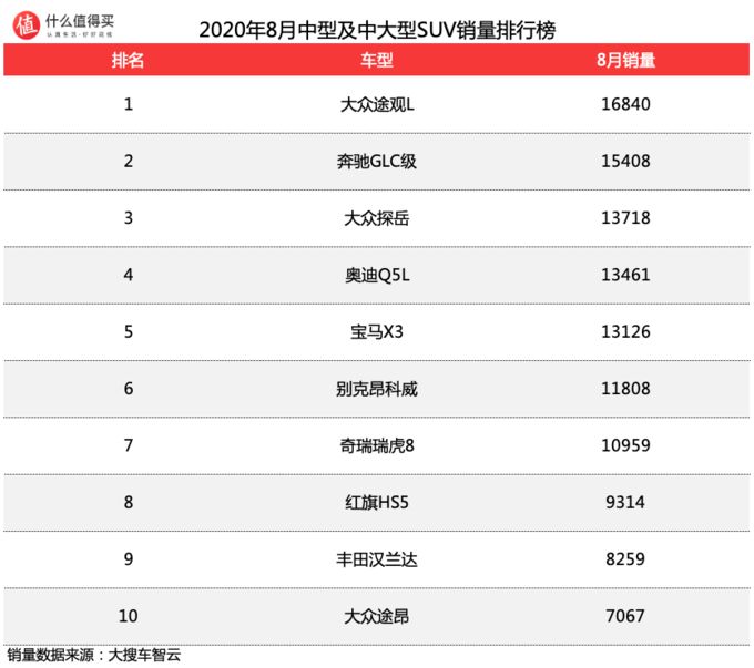 2017年6月suv销量排行_suv销量排行榜前十名2022年7月_5月suv销量完整榜2018