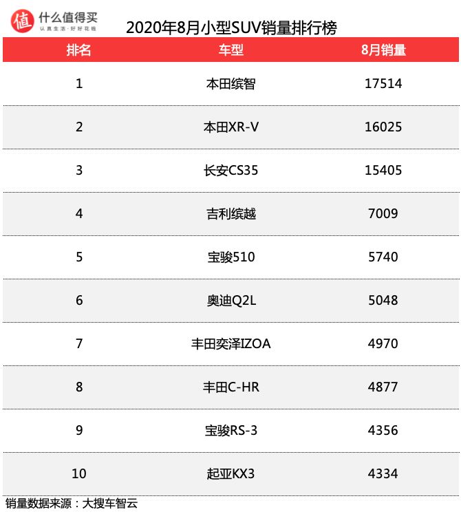 suv销量排行榜前十名2022年7月_5月suv销量完整榜2018_2017年6月suv销量排行