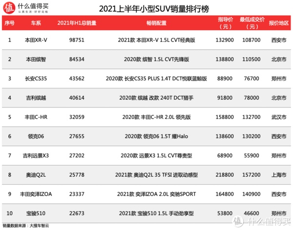 2018年1月suv销量排行_suv销量排行榜前十名2022年7月_18年12月suv销量排行