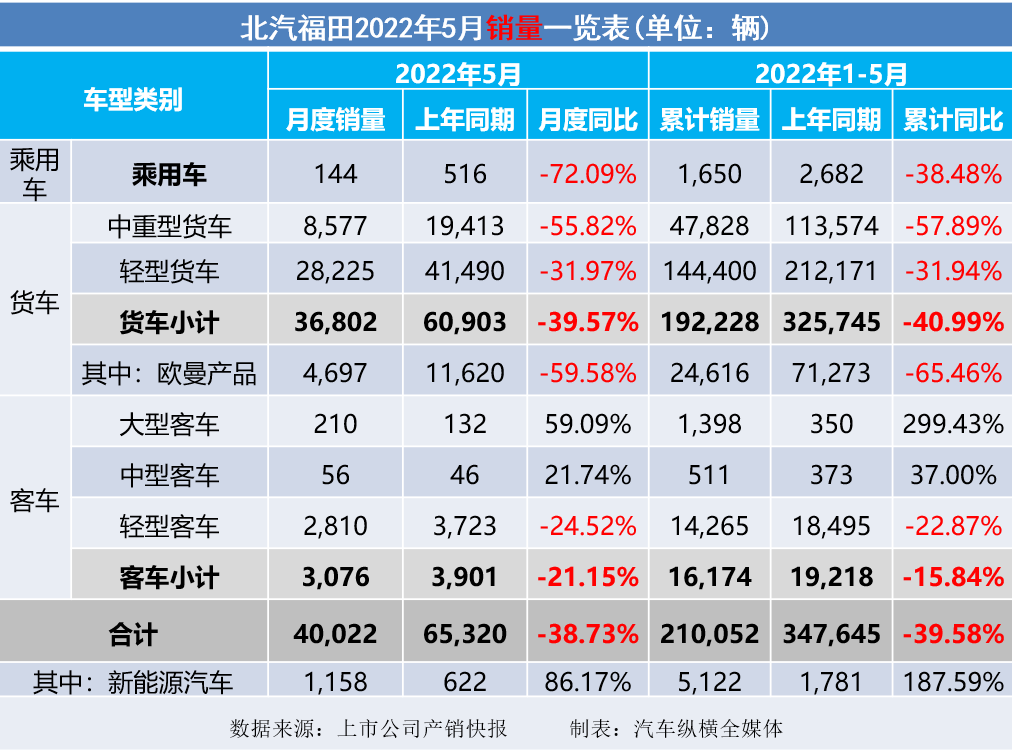 商用车市场5月仍然低迷 | 2022年5月上市车企产销快报－商用车