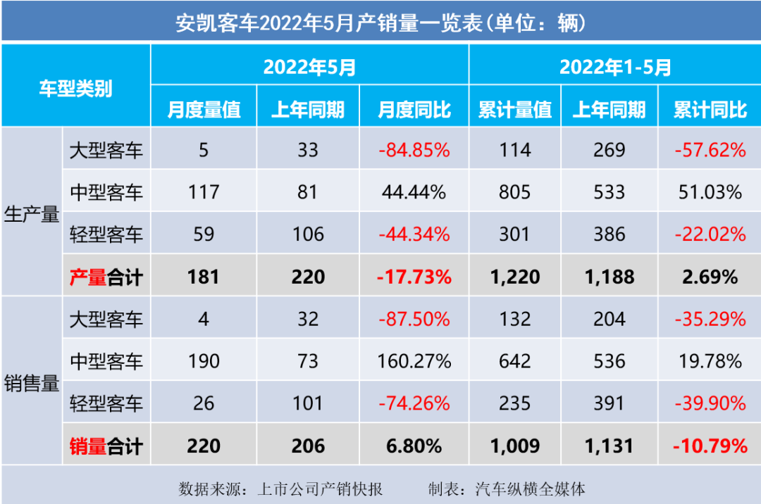 商用车市场5月仍然低迷 | 2022年5月上市车企产销快报－商用车