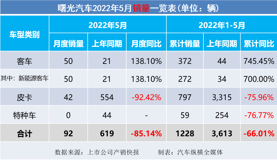 商用车市场5月仍然低迷 | 2022年5月上市车企产销快报－商用车