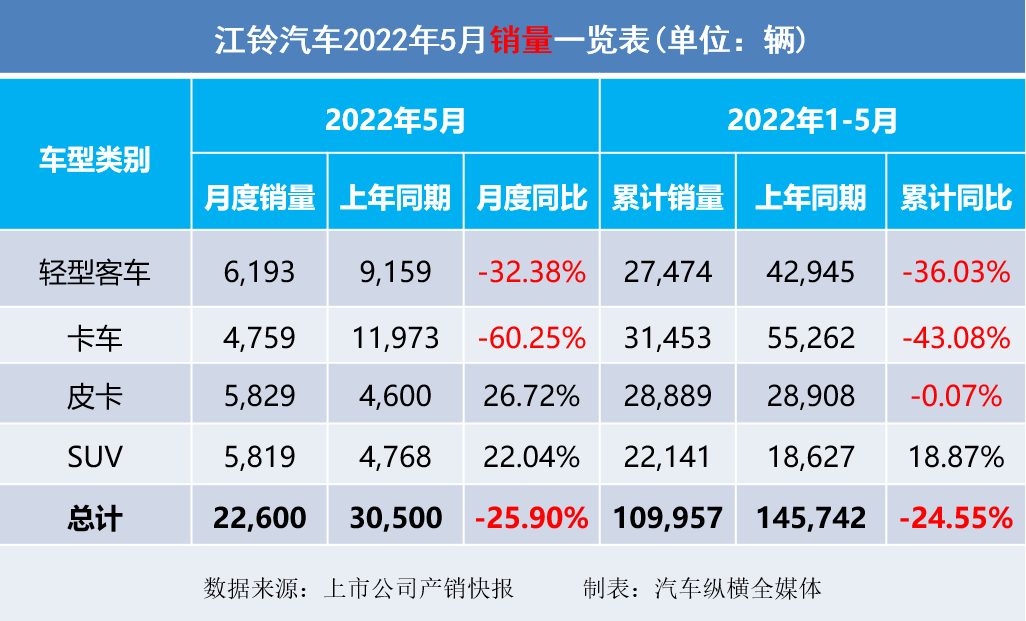 商用车市场5月仍然低迷 | 2022年5月上市车企产销快报－商用车