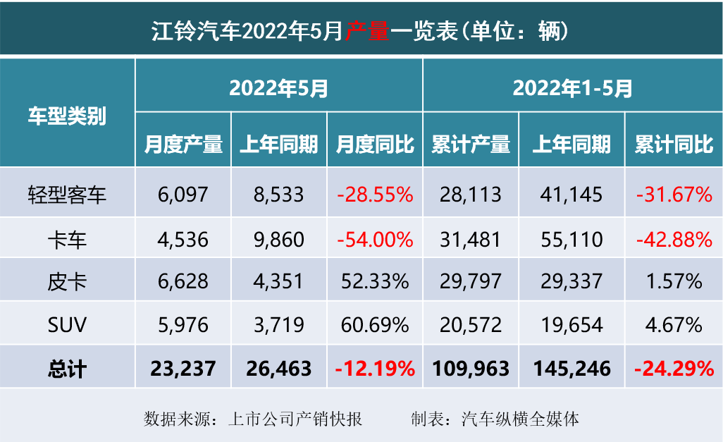 商用车市场5月仍然低迷 | 2022年5月上市车企产销快报－商用车