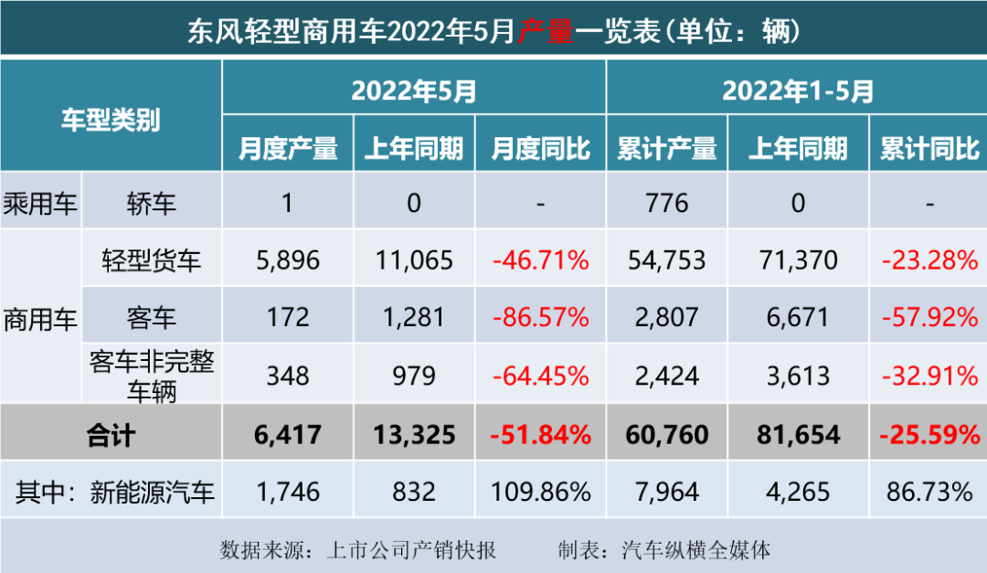 商用车市场5月仍然低迷 | 2022年5月上市车企产销快报－商用车