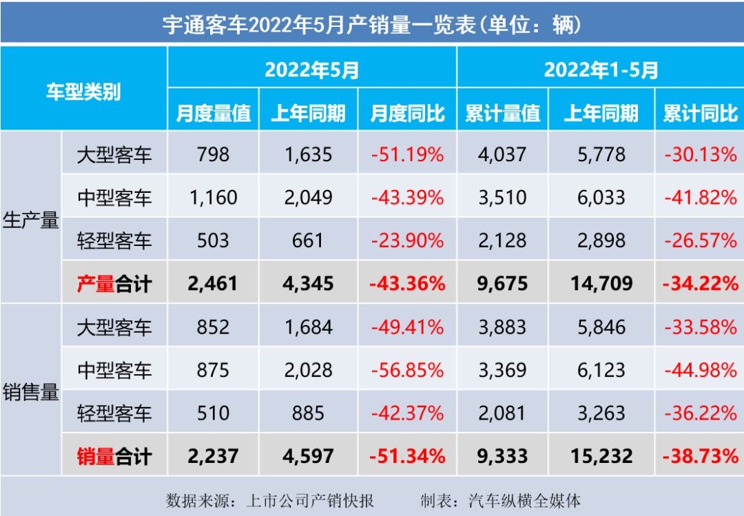 商用车市场5月仍然低迷 | 2022年5月上市车企产销快报－商用车