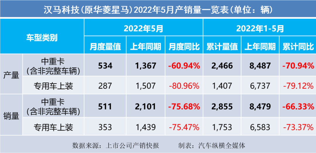 商用车市场5月仍然低迷 | 2022年5月上市车企产销快报－商用车