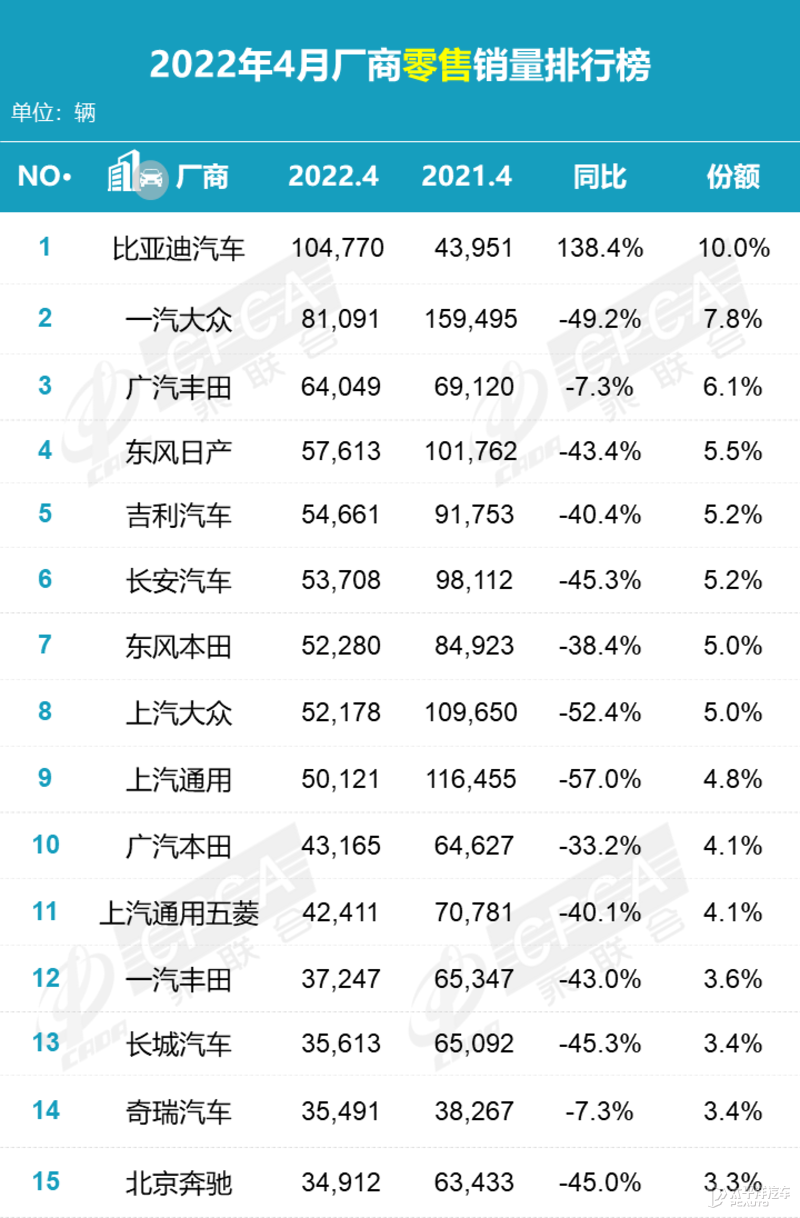 合资销量大跌，比亚迪破10万逆市夺冠！4月的汽车销量太有意思了