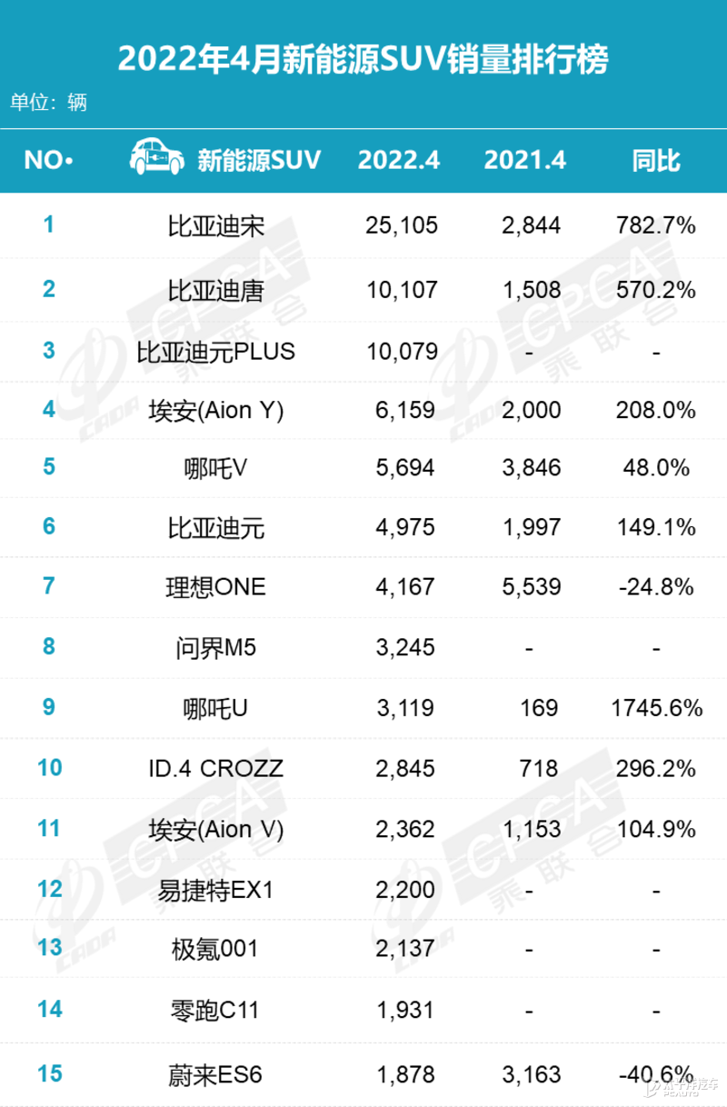 合资销量大跌，比亚迪破10万逆市夺冠！4月的汽车销量太有意思了