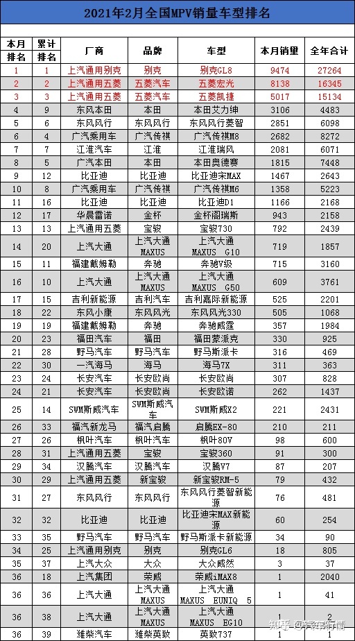 2018年6月b级车销量排行_2019年b级车销量排行_2022年小型车销量排行