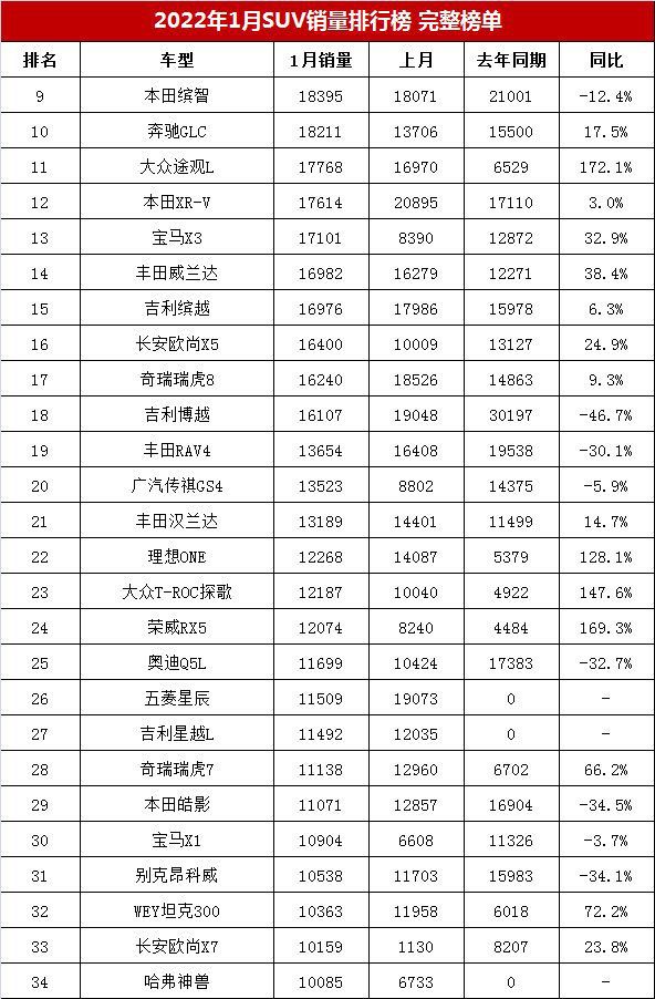 2018年1月suv销量排行_2022年suv汽车销量排行榜宝马X1_2017年9月suv销量排行