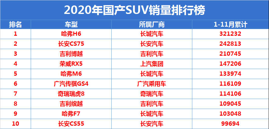 2020年1月suv销量排行_2017年6月suv销量排行_suv销量排行榜前十名2022年7月