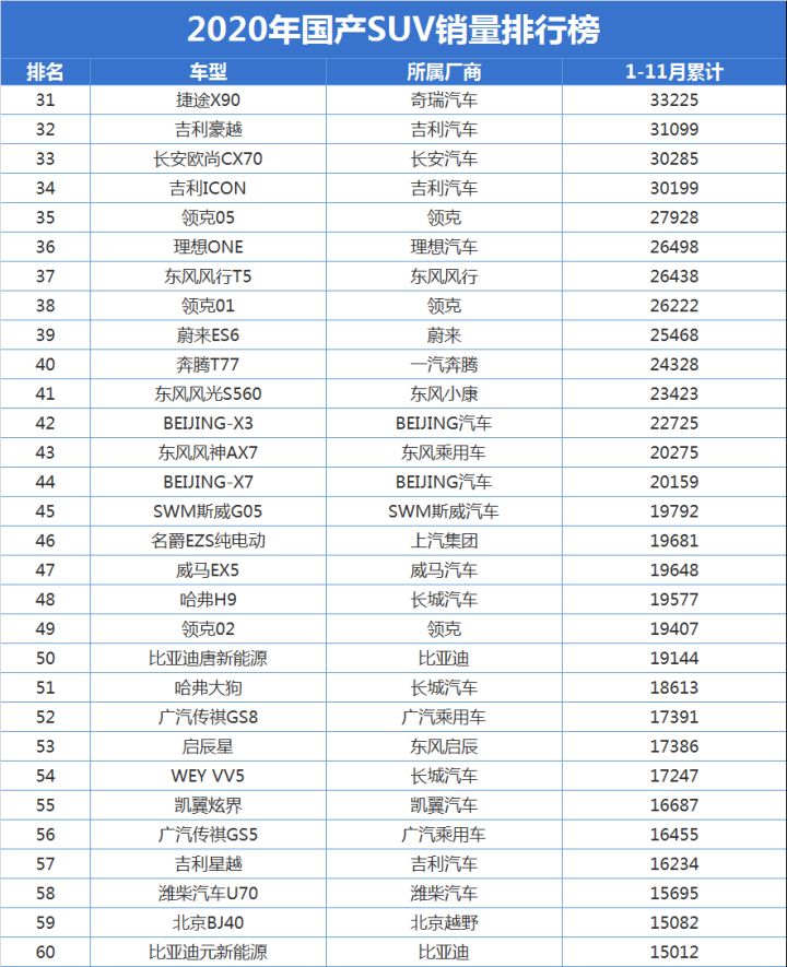 2020年1月suv销量排行_2017年6月suv销量排行_suv销量排行榜前十名2022年7月