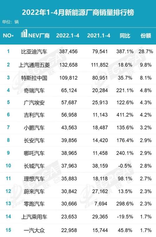 4月乘用车销量排行榜简析！新能源车保持高景气度，谁能在困境下率先突围？