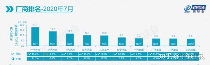 全国白酒销量排名_汽车全国销量排名_全国销量排名第一的汽车