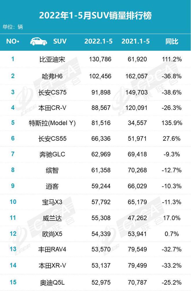 美国2022suv销量排行_销量最好的国产suv排行_25万左右suv销量排行