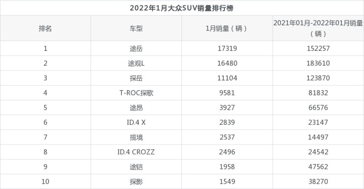 美国2022suv销量排行_2017年5月suv销量排行_美国大型suv销量排行