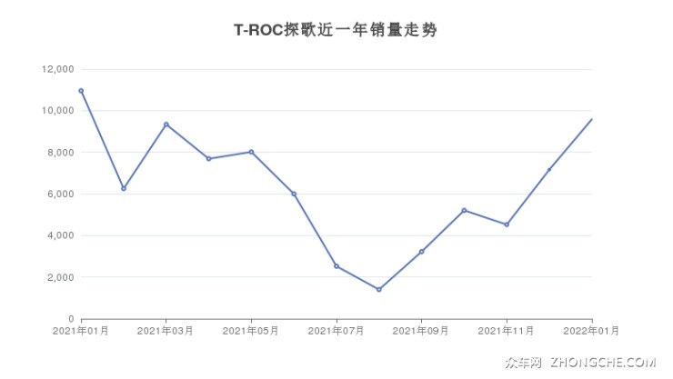 T-ROC探歌近一年销量走势