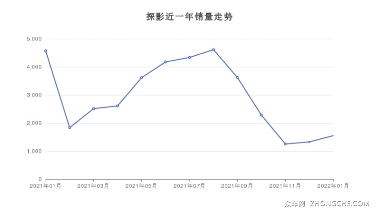 探影近一年销量走势