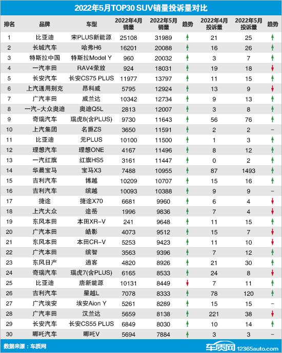 2022suv8月份销量排行榜_2月份汽车suv销量排行_7月份suv销量排行榜