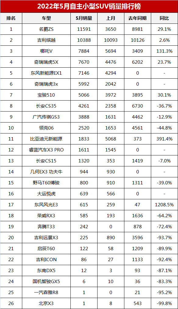 2022年小型车销量排行榜_2018年6月份b级车销量排行_18年5月份b级车销量排行