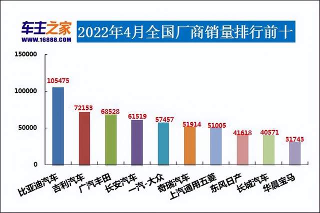 2022年3月中型汽车销量排行榜_2017年5月suv销量排行_2017年7月重卡销量排行