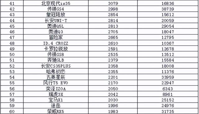 2017年5月suv销量排行_2022年3月中型汽车销量排行榜_2017年7月重卡销量排行