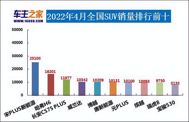 2017年7月重卡销量排行_2022年3月中型汽车销量排行榜_2017年5月suv销量排行