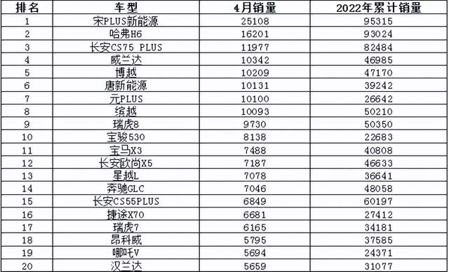 2017年7月重卡销量排行_2022年3月中型汽车销量排行榜_2017年5月suv销量排行