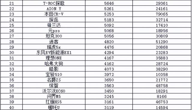 2017年5月suv销量排行_2017年7月重卡销量排行_2022年3月中型汽车销量排行榜