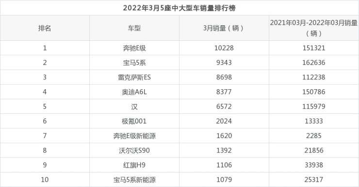 8月紧凑型车销量排行_3月中大型车销量排行榜2022_大型豪华suv销量排行