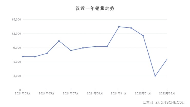 汉近一年销量走势