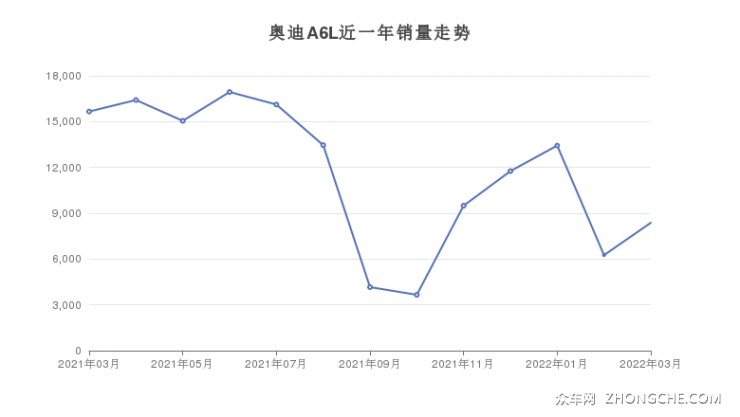 奥迪A6L近一年销量走势