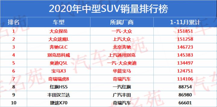 2017年suv销售排名_2018百万级suv前十排名_2022汽车销售排名前十的suv