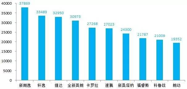 六月轿车、SUV、MPV前十车型销量排行榜