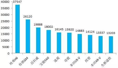 六月轿车、SUV、MPV前十车型销量排行榜