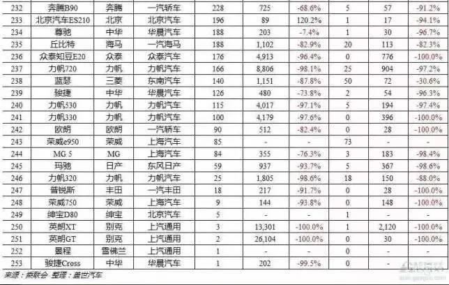 六月轿车、SUV、MPV前十车型销量排行榜