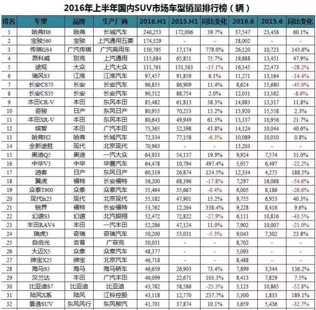 六月轿车、SUV、MPV前十车型销量排行榜