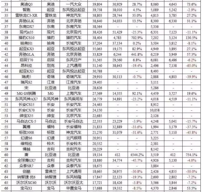 六月轿车、SUV、MPV前十车型销量排行榜