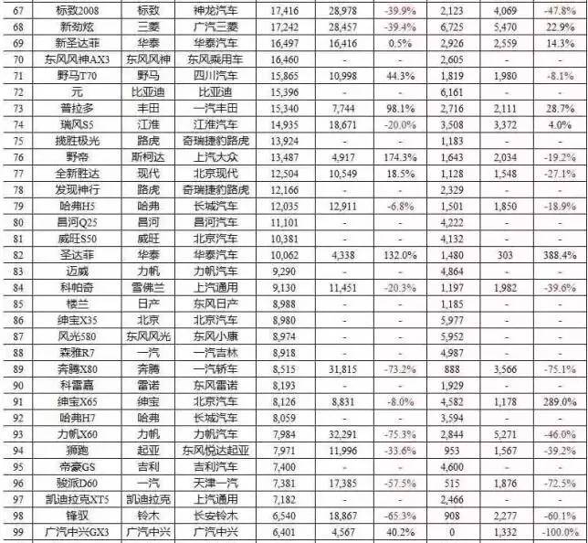 六月轿车、SUV、MPV前十车型销量排行榜