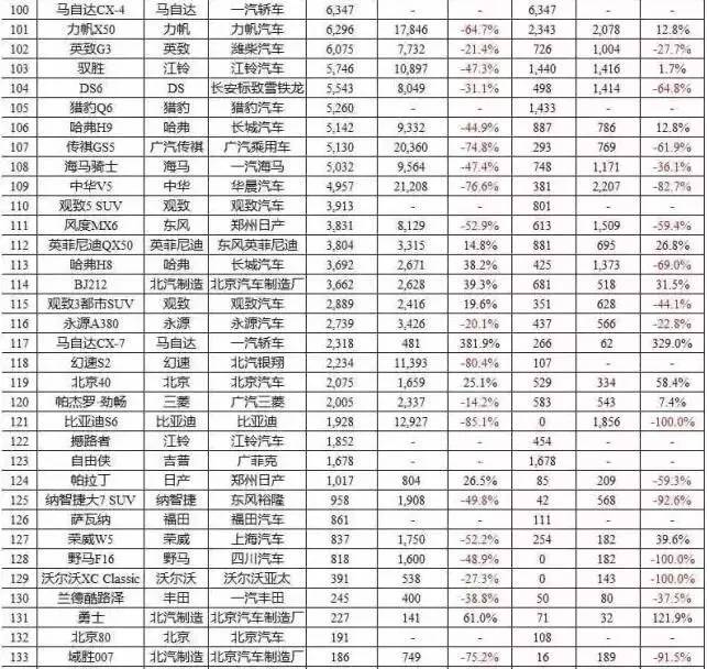 六月轿车、SUV、MPV前十车型销量排行榜