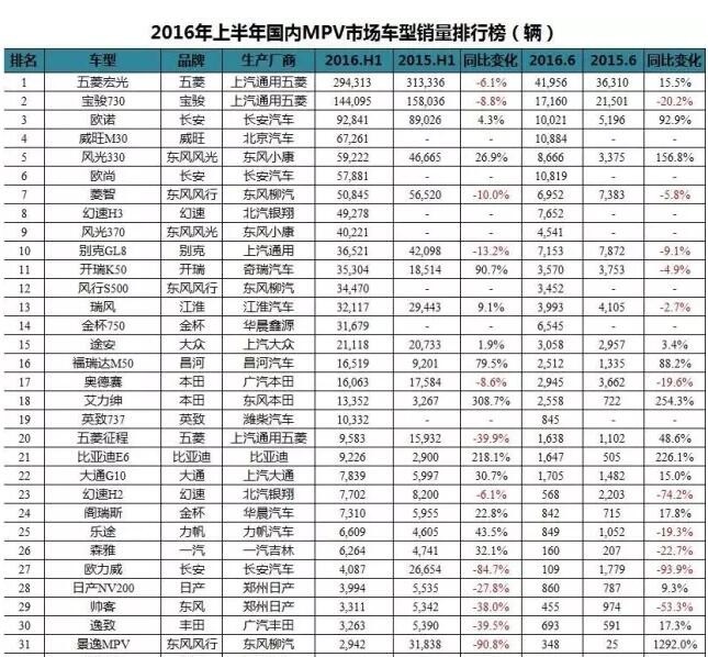 六月轿车、SUV、MPV前十车型销量排行榜